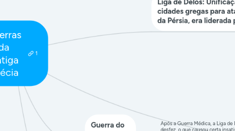 Mind Map: Guerras da Antiga Grécia