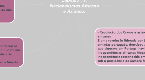 Mind Map: Capítulo 11: Nacionalismos Africano e Asiático.
