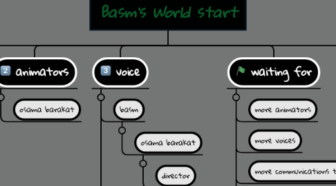 Mind Map: Basm's World start