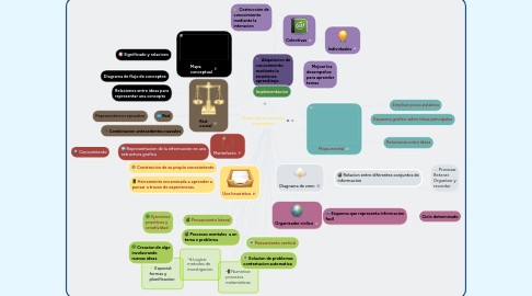 Mind Map: Mapas de las tecnicas formativas