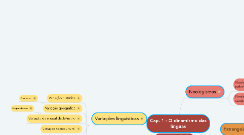 Mind Map: Cap. 1 - O dinamismo das línguas
