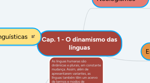 Mind Map: Cap. 1 - O dinamismo das línguas
