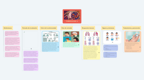 Mind Map: TUBERCULOSIS