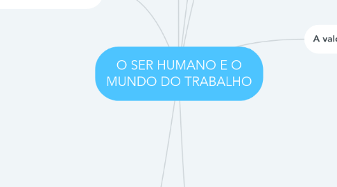 Mind Map: O SER HUMANO E O MUNDO DO TRABALHO