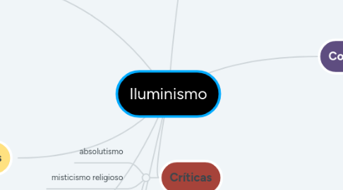 Mind Map: Iluminismo