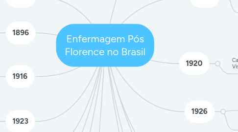 Mind Map: Enfermagem Pós Florence no Brasil