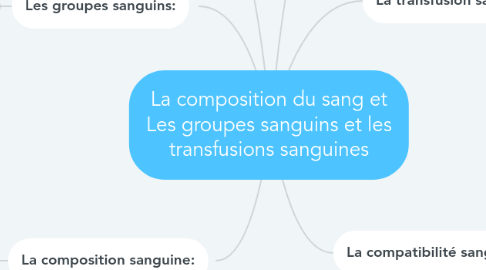 Mind Map: La composition du sang et Les groupes sanguins et les transfusions sanguines