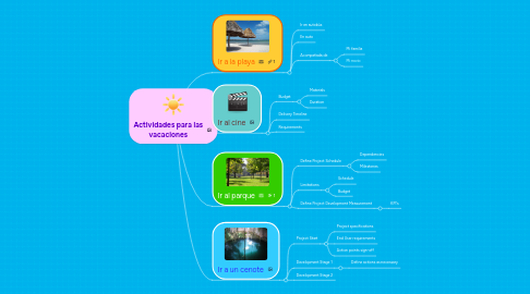 Mind Map: Actividades para las vacaciones