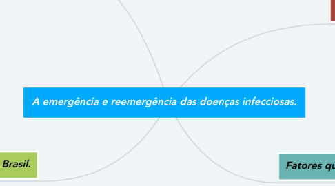 Mind Map: A emergência e reemergência das doenças infecciosas.