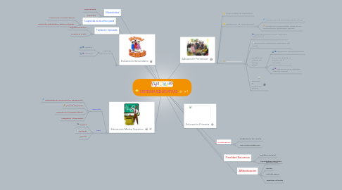 Mind Map: SISTEMA EDUCATIVO