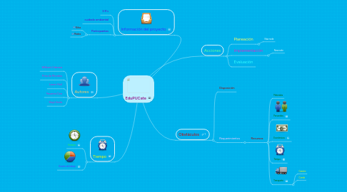 Mind Map: EduPUCate