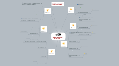 Mind Map: CHIAPAS EN SEMANA SANTA 2013