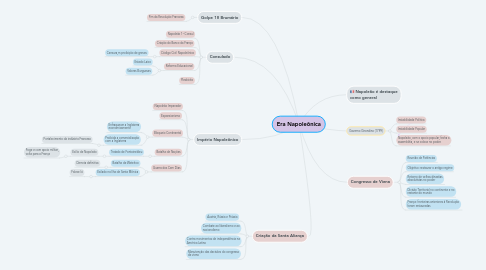 Mind Map: Era Napoleônica