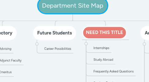 Mind Map: Department Site Map