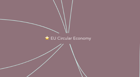 Mind Map: EU Circular Economy