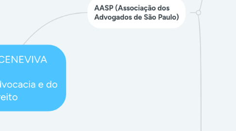 Mind Map: WALTER CENEVIVA Males da advocacia e do direito