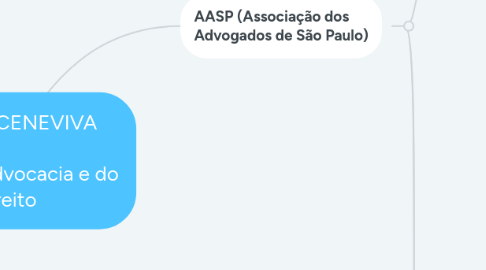 Mind Map: WALTER CENEVIVA    Males da advocacia e do direito