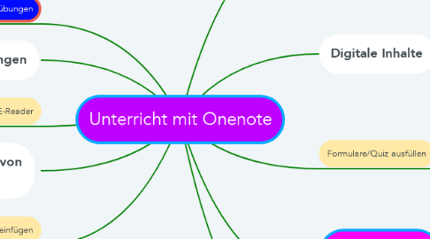 Mind Map: Unterricht mit Onenote