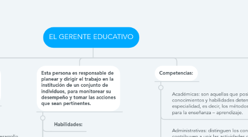 Mind Map: EL GERENTE EDUCATIVO