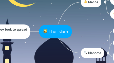 Mind Map: The Islam