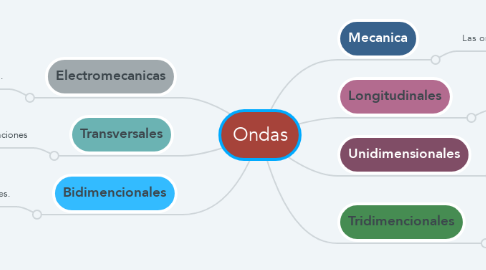 Mind Map: Ondas