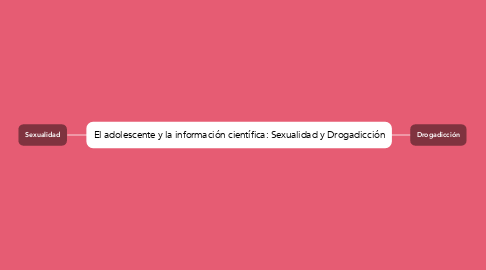 Mind Map: El adolescente y la información científica: Sexualidad y Drogadicción