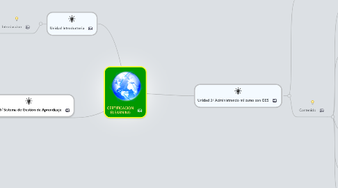 Mind Map: CERTIFICACION ELEARNING