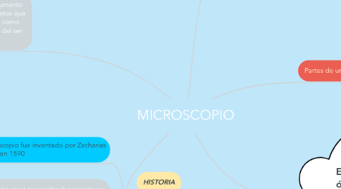 Mind Map: MICROSCOPIO