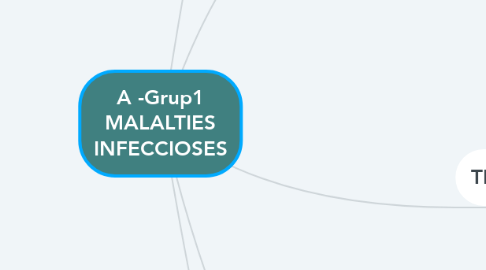 Mind Map: A -Grup1 MALALTIES INFECCIOSES
