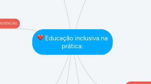 Mind Map: Educação inclusiva na prática: