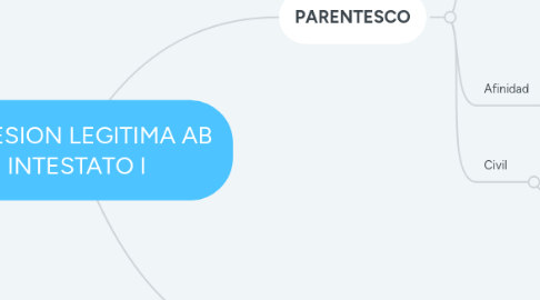 Mind Map: SUCESION LEGITIMA AB INTESTATO I