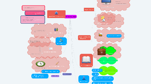 Mind Map: tipos de empresas