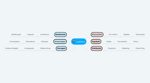 Mind Map: Logística