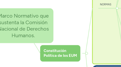 Mind Map: Marco Normativo que sustenta la Comisión Nacional de Derechos Humanos.