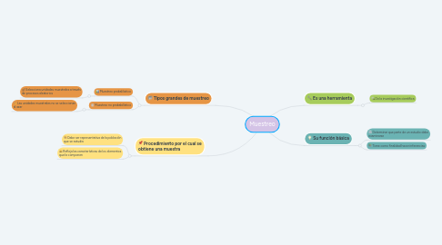 Mind Map: Muestreo