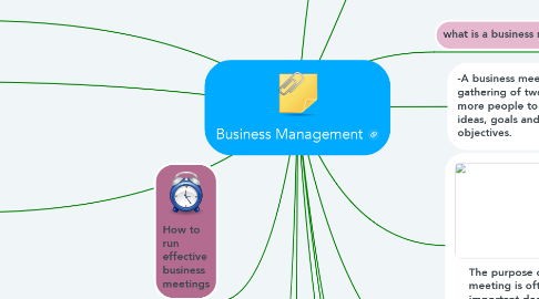 Mind Map: Business Management