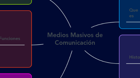 Mind Map: Medios Masivos de Comunicación