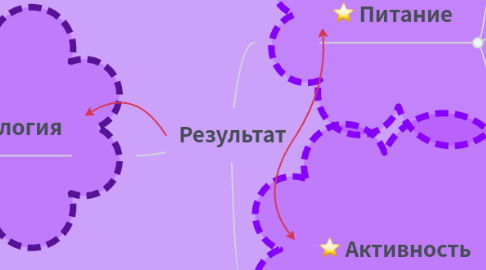 Mind Map: Результат