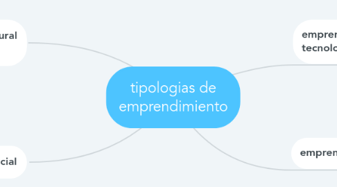 Mind Map: tipologias de emprendimiento