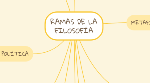 Mind Map: RAMAS DE LA FILOSOFÍA