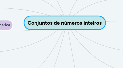 Mind Map: Conjuntos de números inteiros