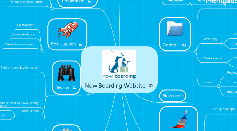 Mind Map: Now Boarding Website