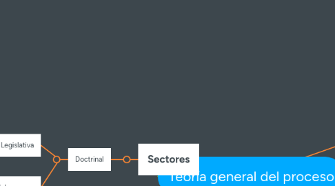 Mind Map: Teoría general del proceso