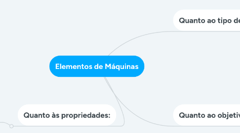 Mind Map: Elementos de Máquinas