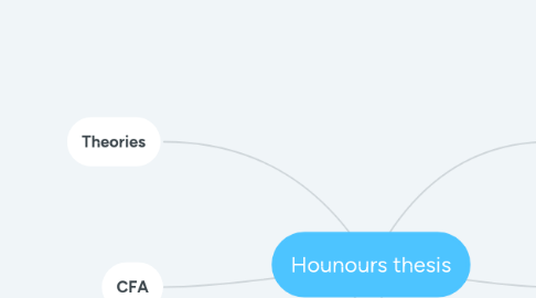 Mind Map: Hounours thesis