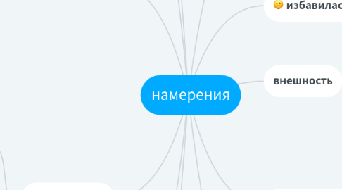Mind Map: цели