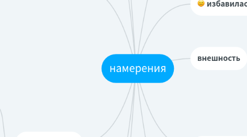 Mind Map: намерения