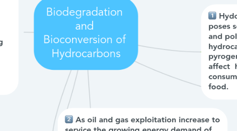 Mind Map: Biodegradation  and  Bioconversion of  Hydrocarbons