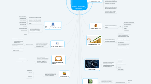 Mind Map: SISTEMA FINANCIERO MEXICANO