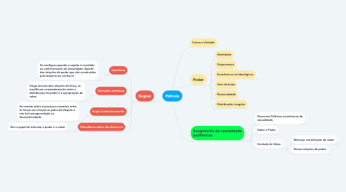 Mind Map: Método